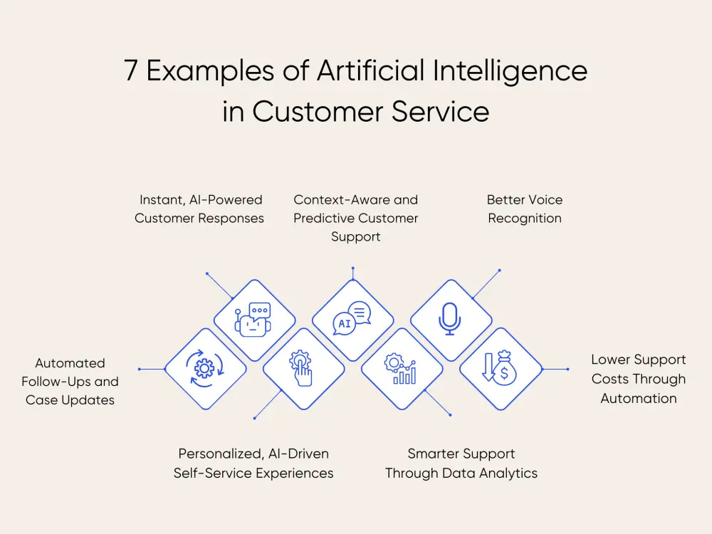 Seven ways AI is applied in customer service