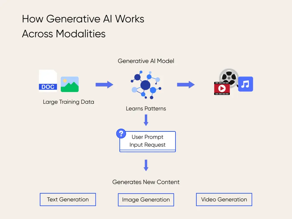 How Generative AI works 