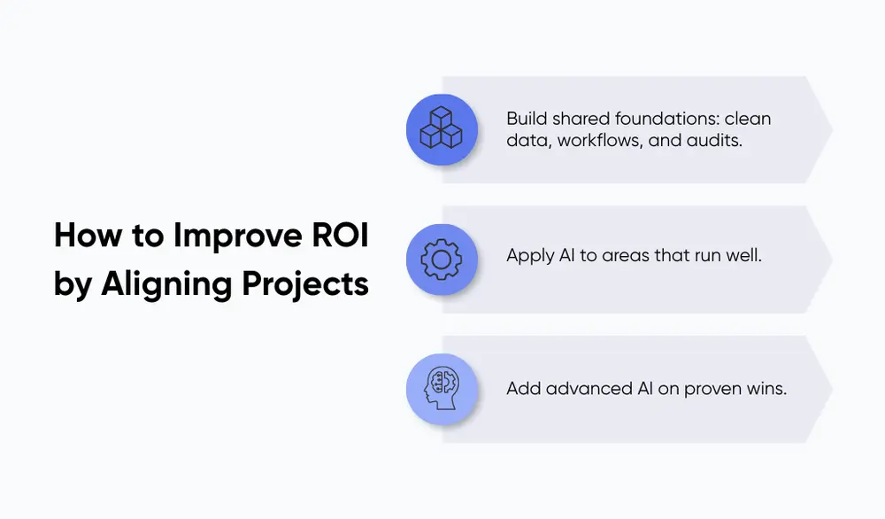 Improving ROI by aligning projects
