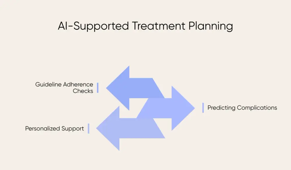 AI-assisted treatment planning that guides decisions, forecasts risks, and personalizes care based on patient data