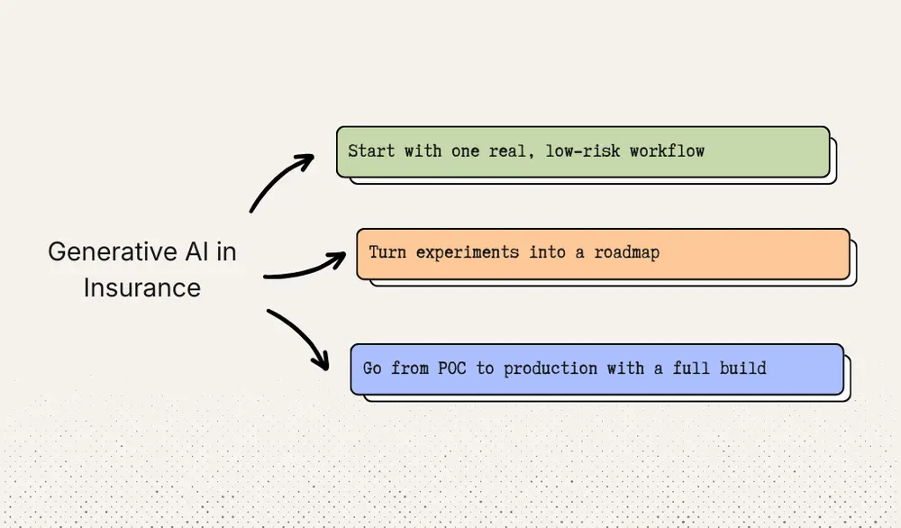 Steps for implementing generative AI in insurance