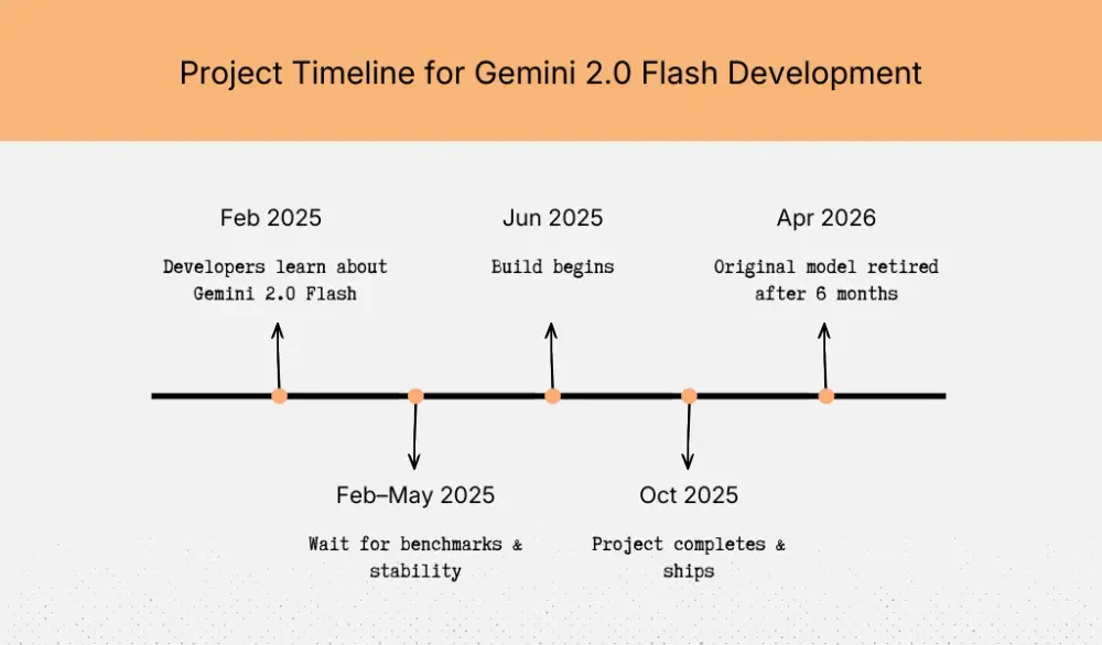 Project Timeline for Gemini 2.0 Flash Development