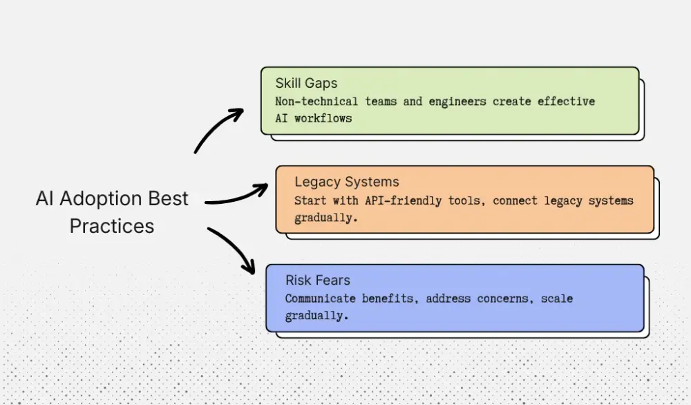 Best practices for overcoming common AI adoption challenges