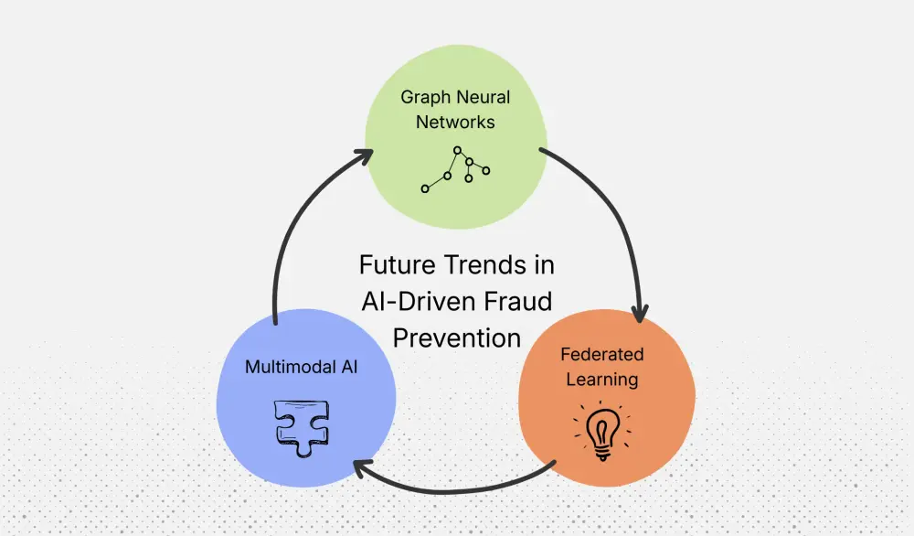 Emerging trends in AI-driven fraud prevention.