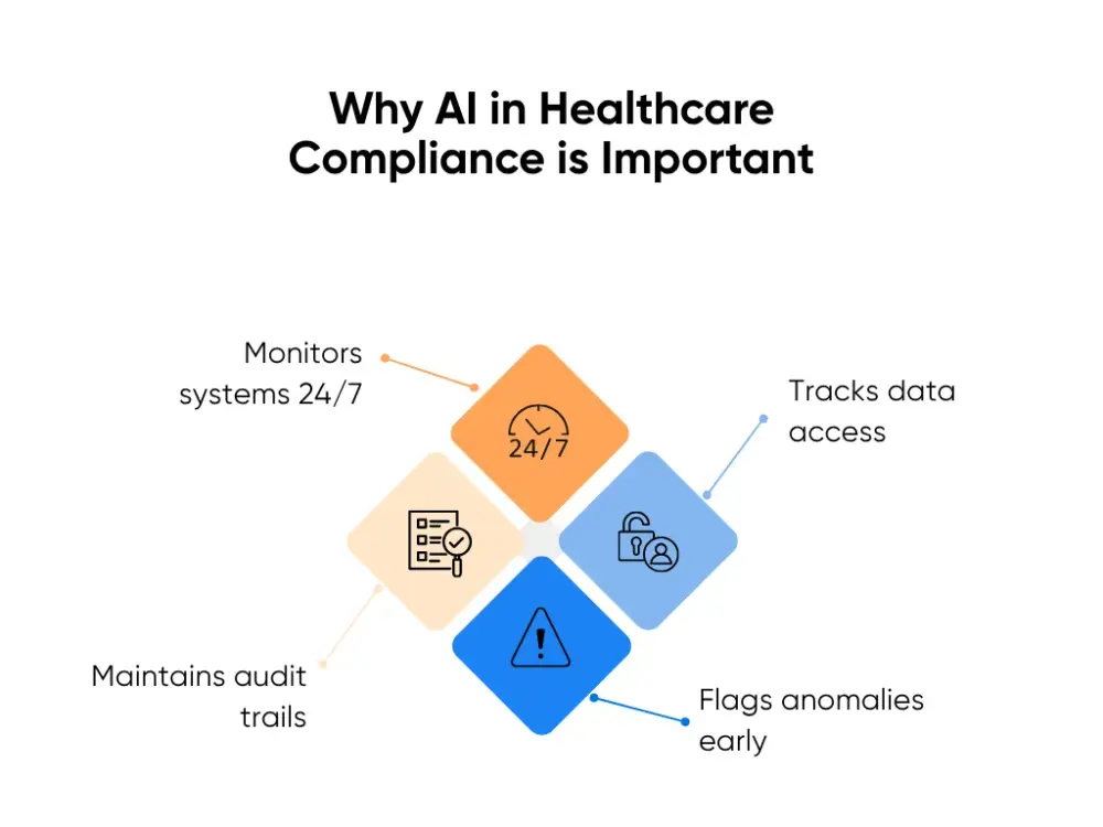 The importance of artificial intelligence in healthcare compliance