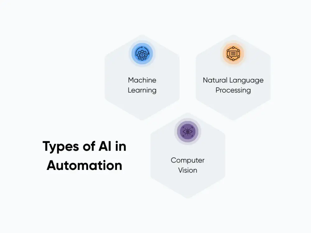 Different types of AI used in automation
