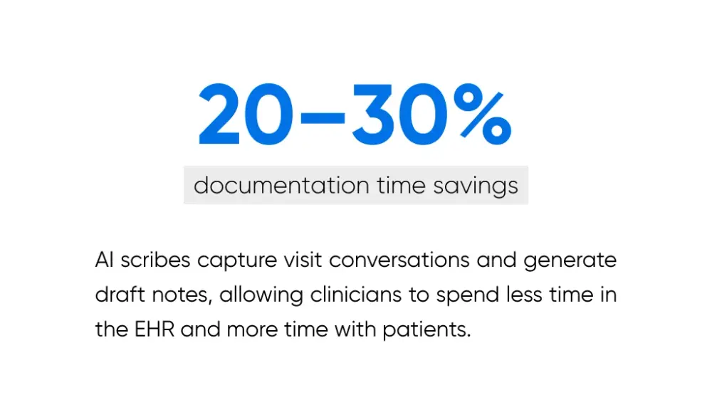 How AI scribes reduce clinician documentation time by 20–30%