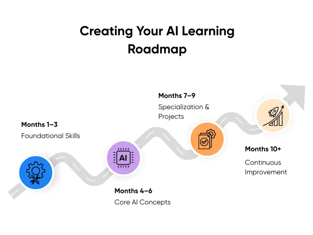 Creating Your AI Learning Roadmap