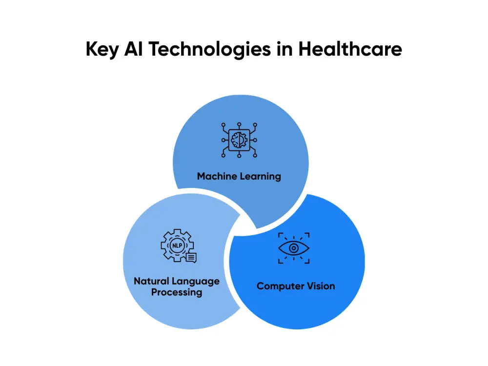 Key AI Technologies in Healthcare