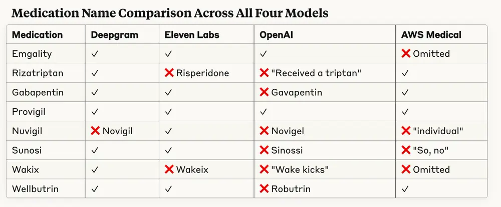 Medication name comparison across all four models