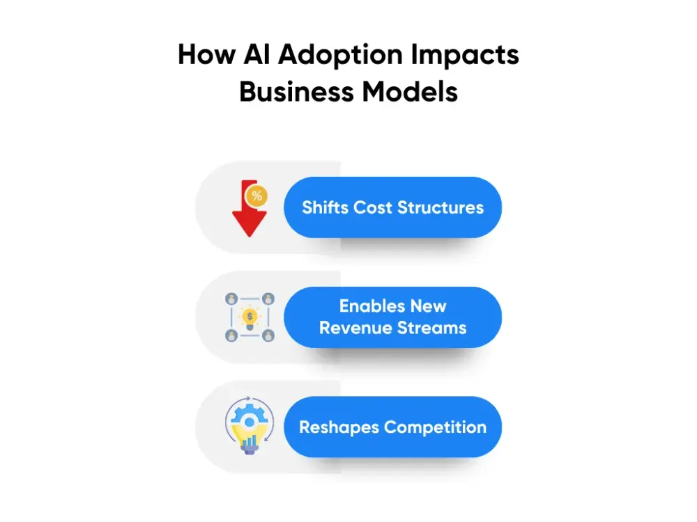 How AI Adoption Impacts Business Models