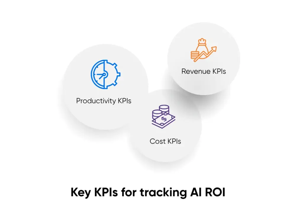 KPIs for measuring AI return on investment