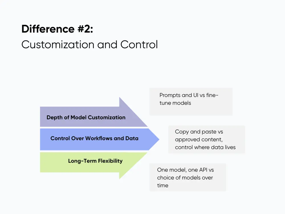 Customization and Control: Beyond Prompt Engineering