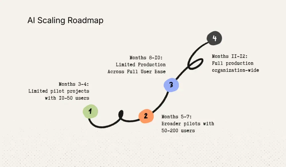 Step-by-step phases for AI implementation