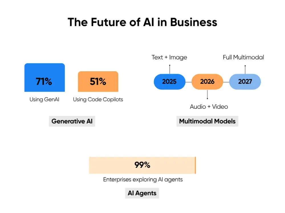 The Future of AI in Business