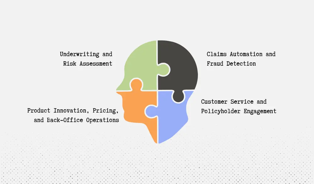 How generative AI is used in the insurance industry