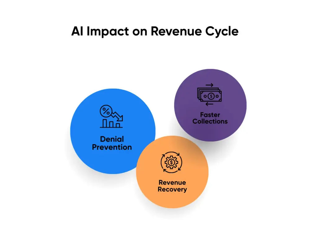 AI Impact on Revenue Cycle