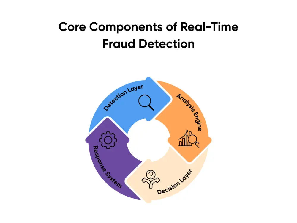 Core Components of Real-Time Fraud Detection
