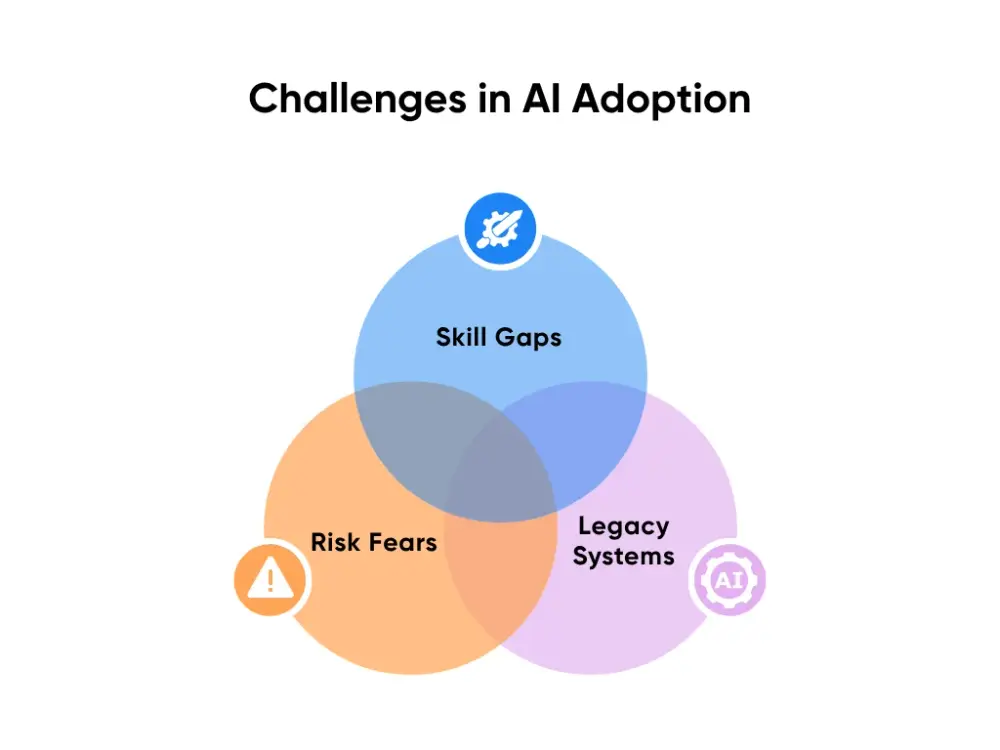 Challenges in AI Adoption