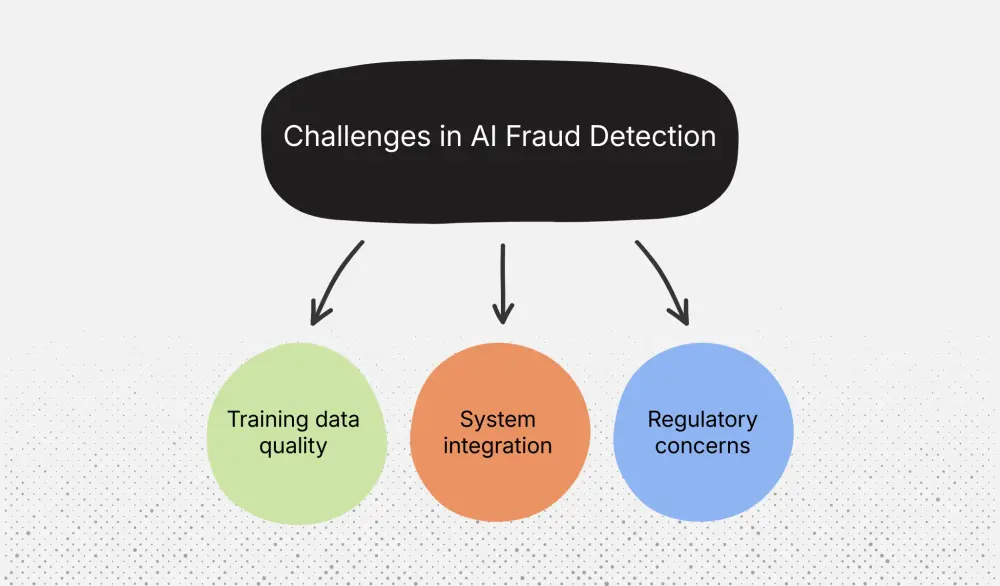 Key challenges in AI fraud detection systems.