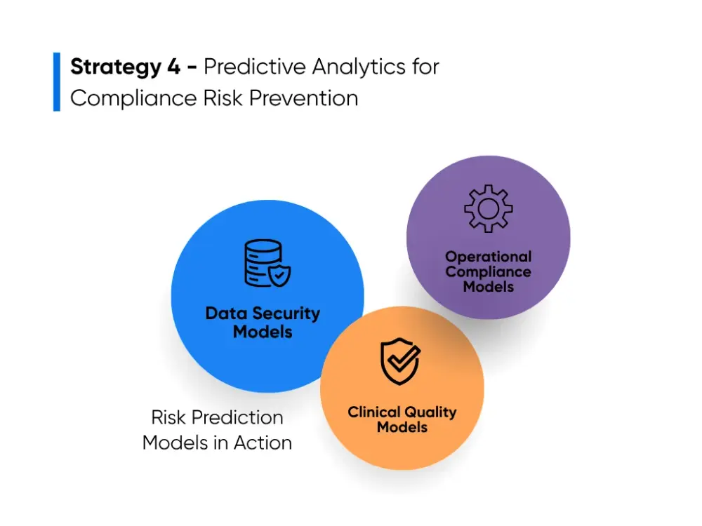 Visual content showing how AI-driven risk prediction models detect and respond to compliance risks in real time