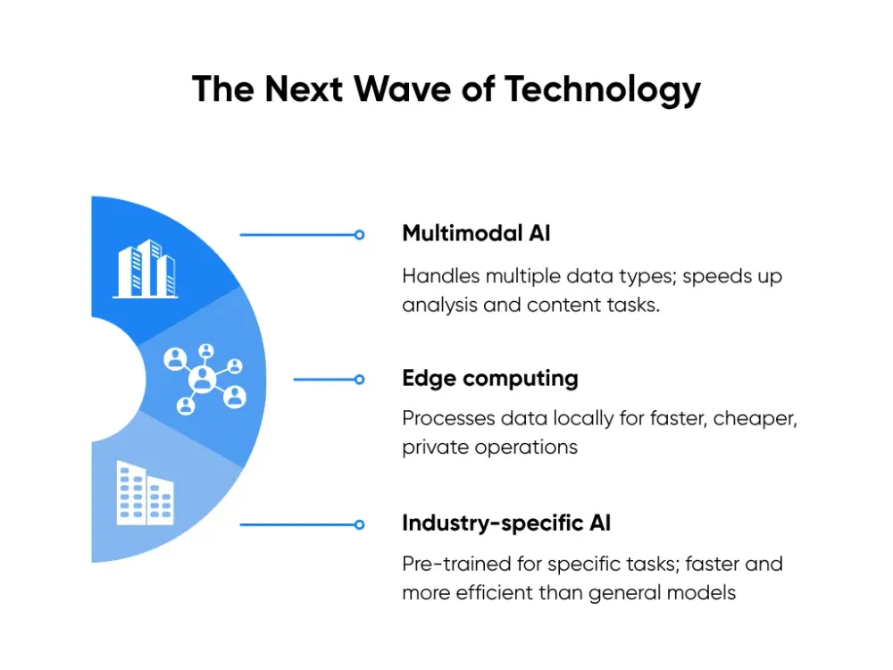 Three technology trends shaping the next wave