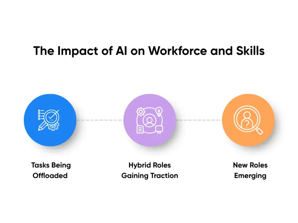 The Impact of AI on Workforce and Skills