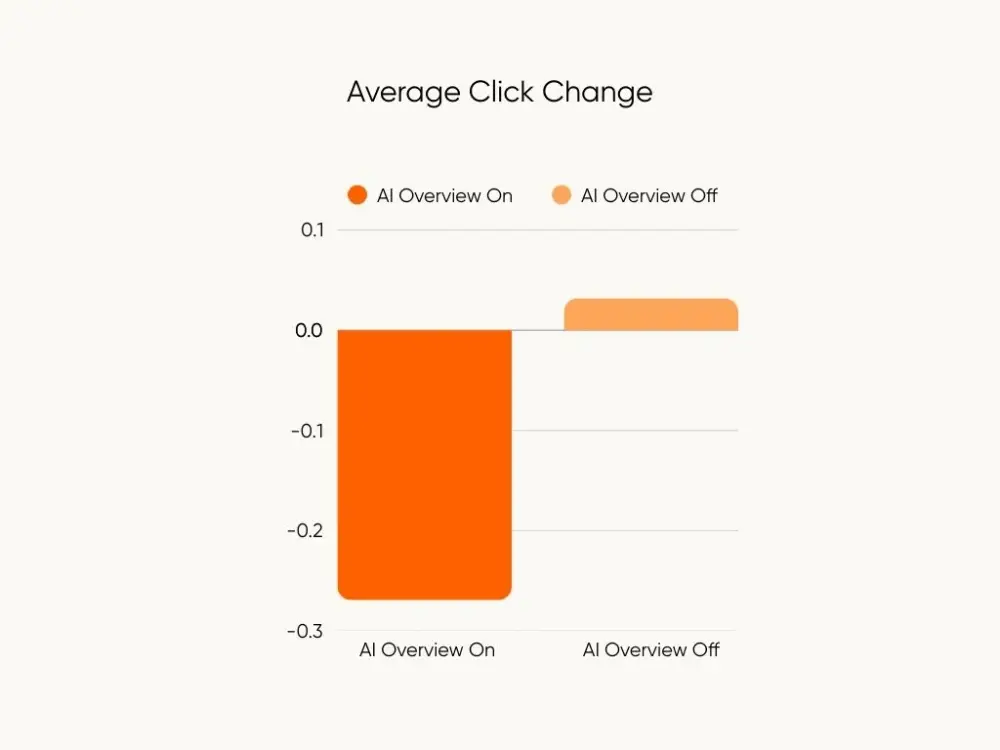 average click chang