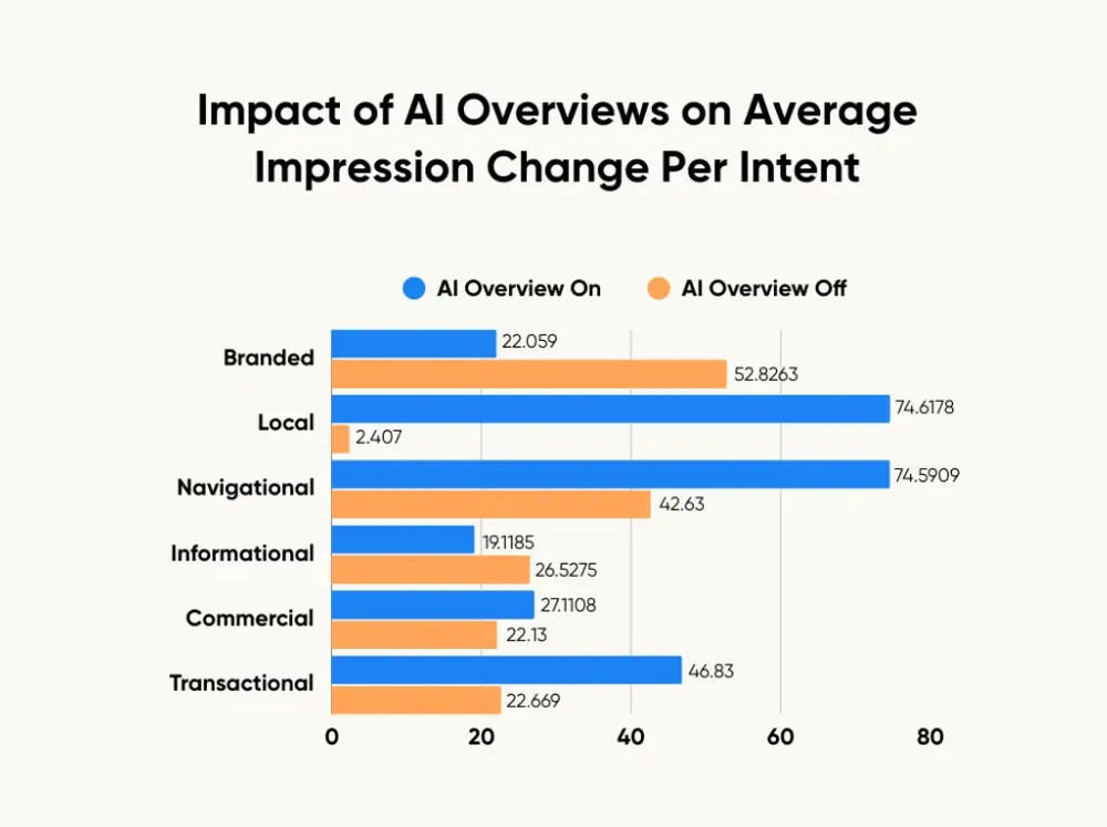 impact of ai overviews on avg impression change