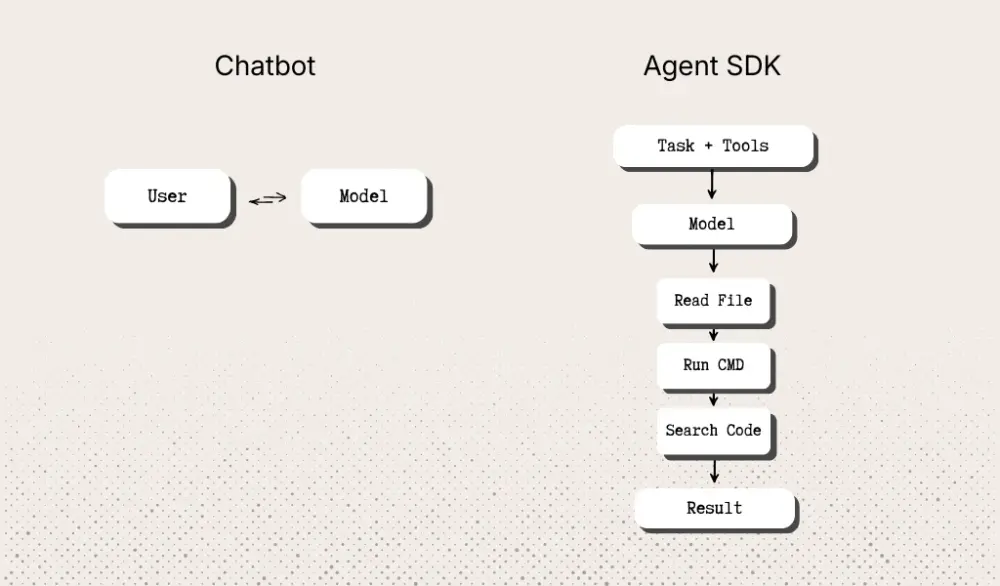 Chatbot vs Agent SDK