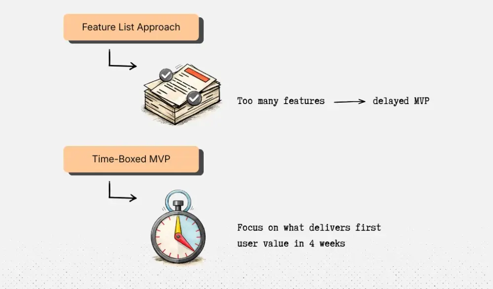 Comparing feature list approach with time-constrained MVP
