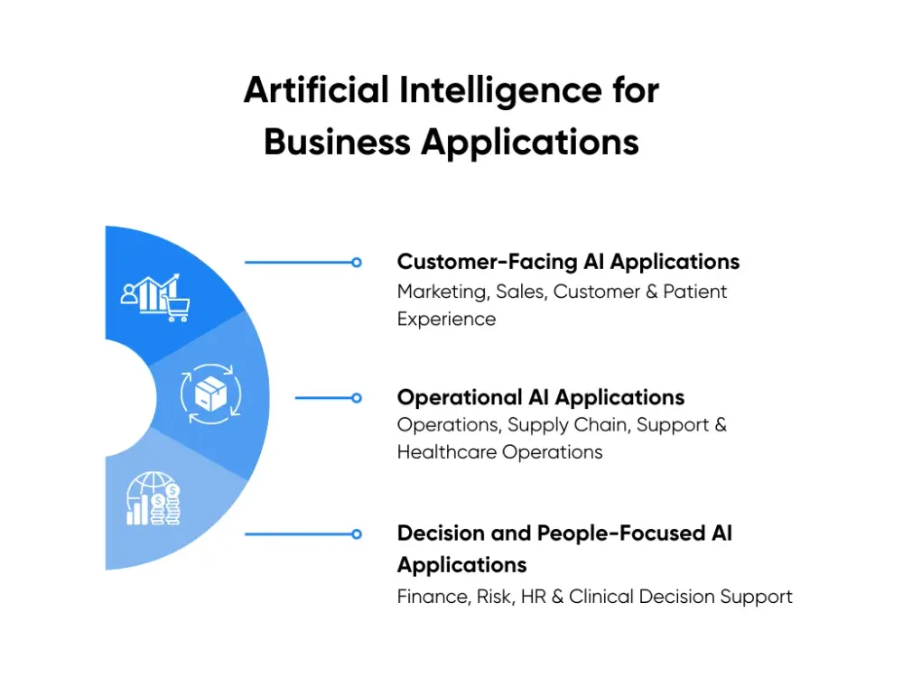 AI technologies used for business applications