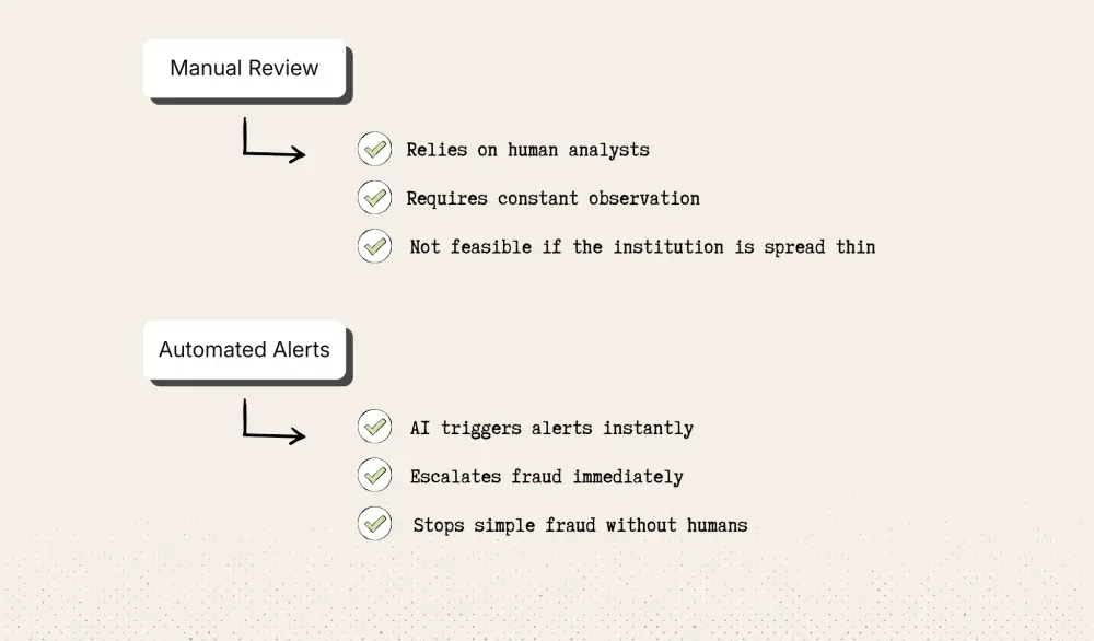 Manual Review vs. Automated Real-Time Alerts