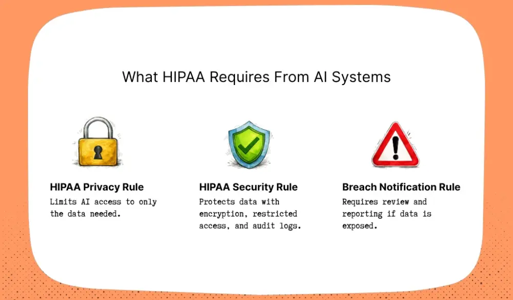 Requirements HIPAA sets for AI systems
