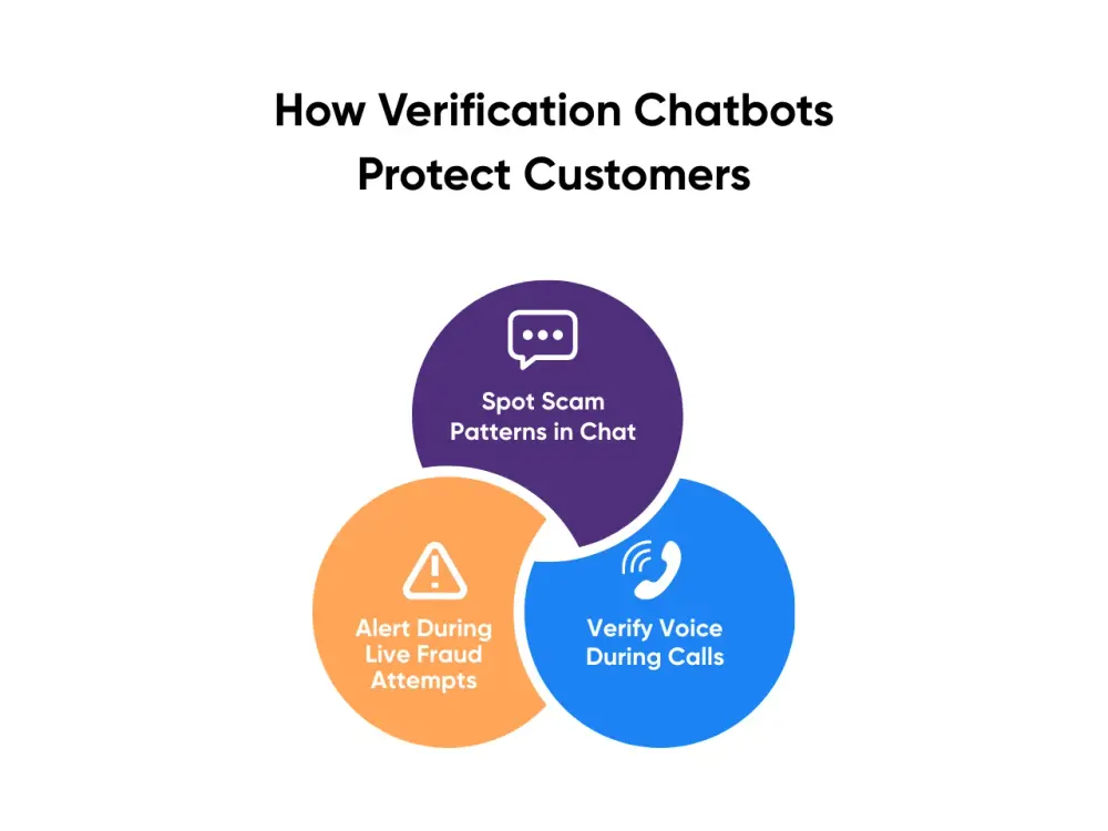 How Verification Chatbots Protect Customers