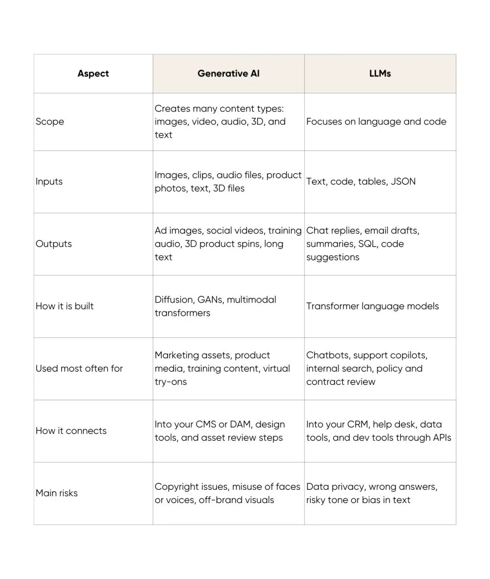Difference between LLM vs Generative AI