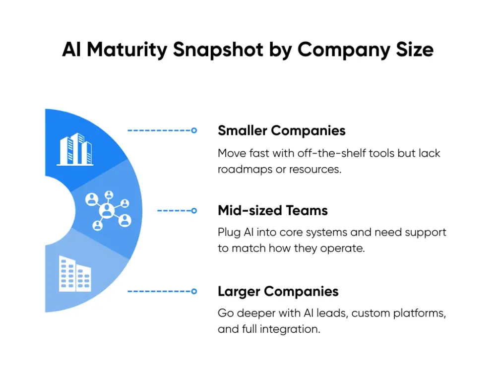 AI Maturity Snapshot by Company Size