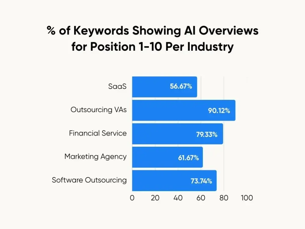 keywords showing ai overviews