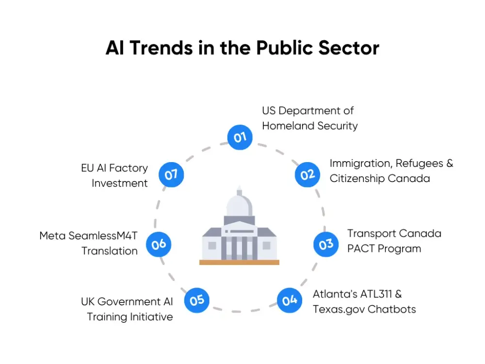 AI Trends in the Public Sector