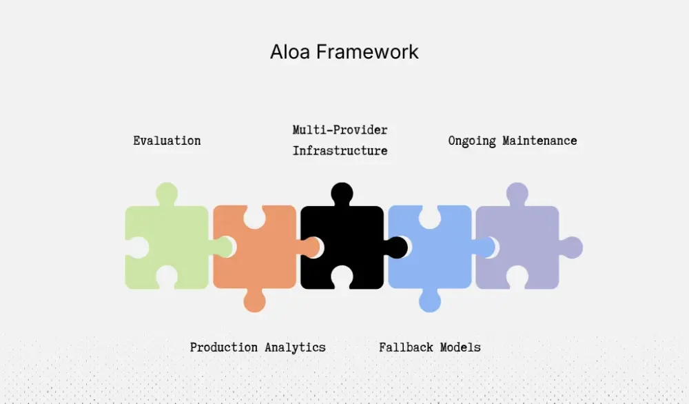 Aloa framework visualizing the operating model and its key components