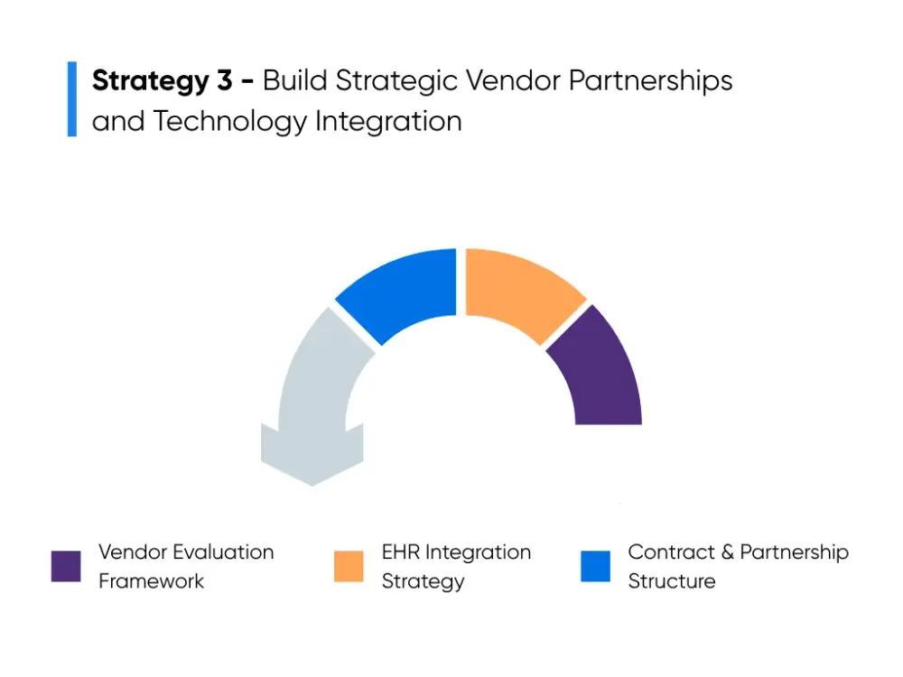 Strategic vendor partnerships and technology integration