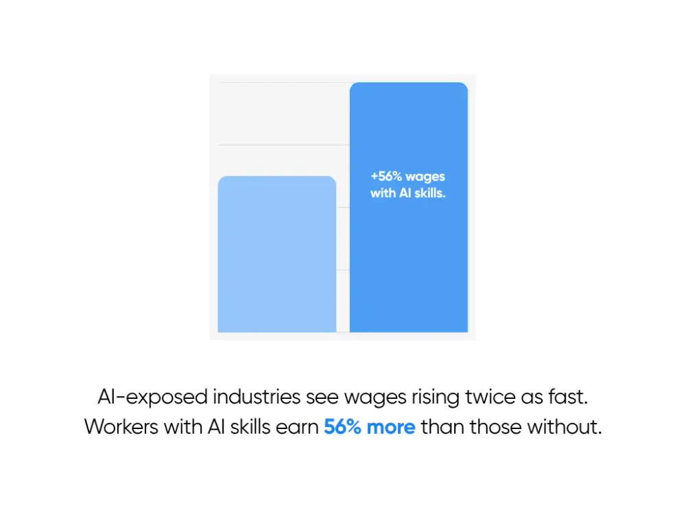 AI Workers Earn 56% More, Wages Rise 2x Faster