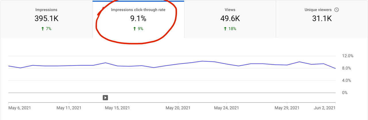 Highlighted Click through rate in YouTube Studio