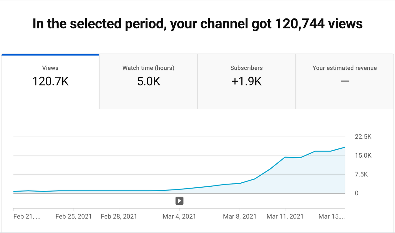 Chart of YouTube studio that shows channel growth