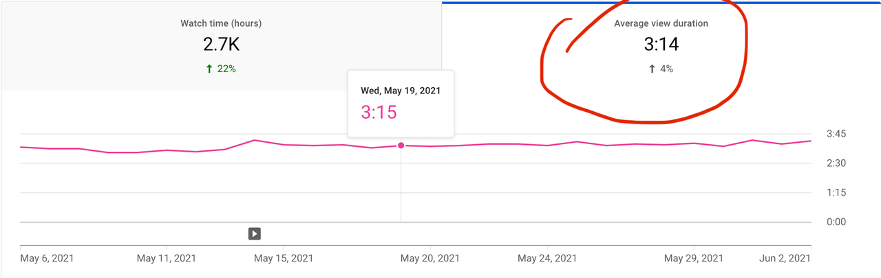 Highlighted average view duration in YouTube Studio