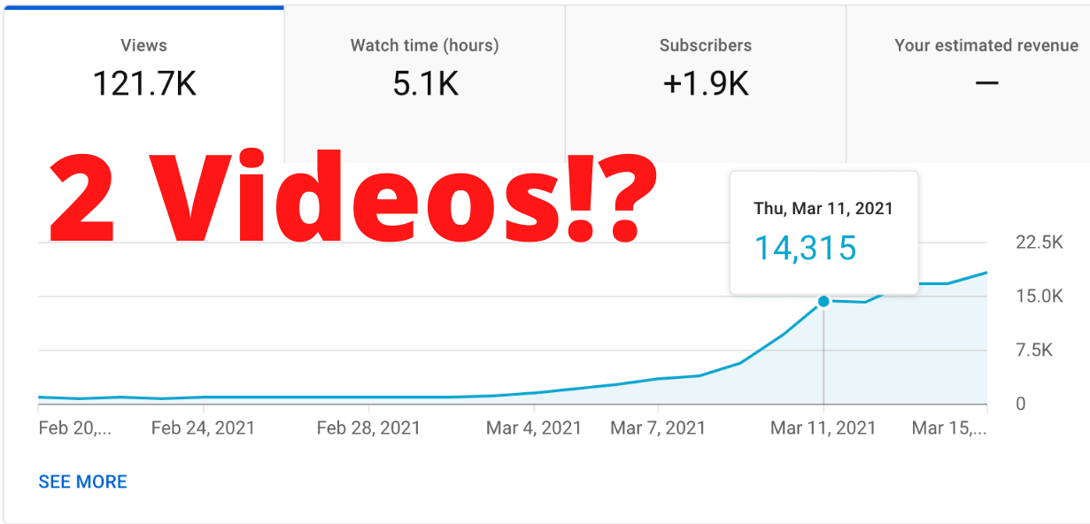 Chart showing huge channel growth with 2 videos