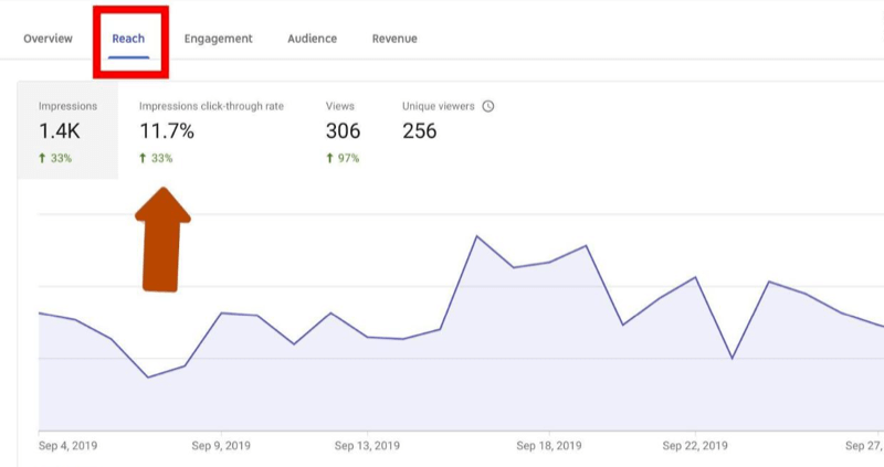 Graph of YouTube click-through rate, trending upwards