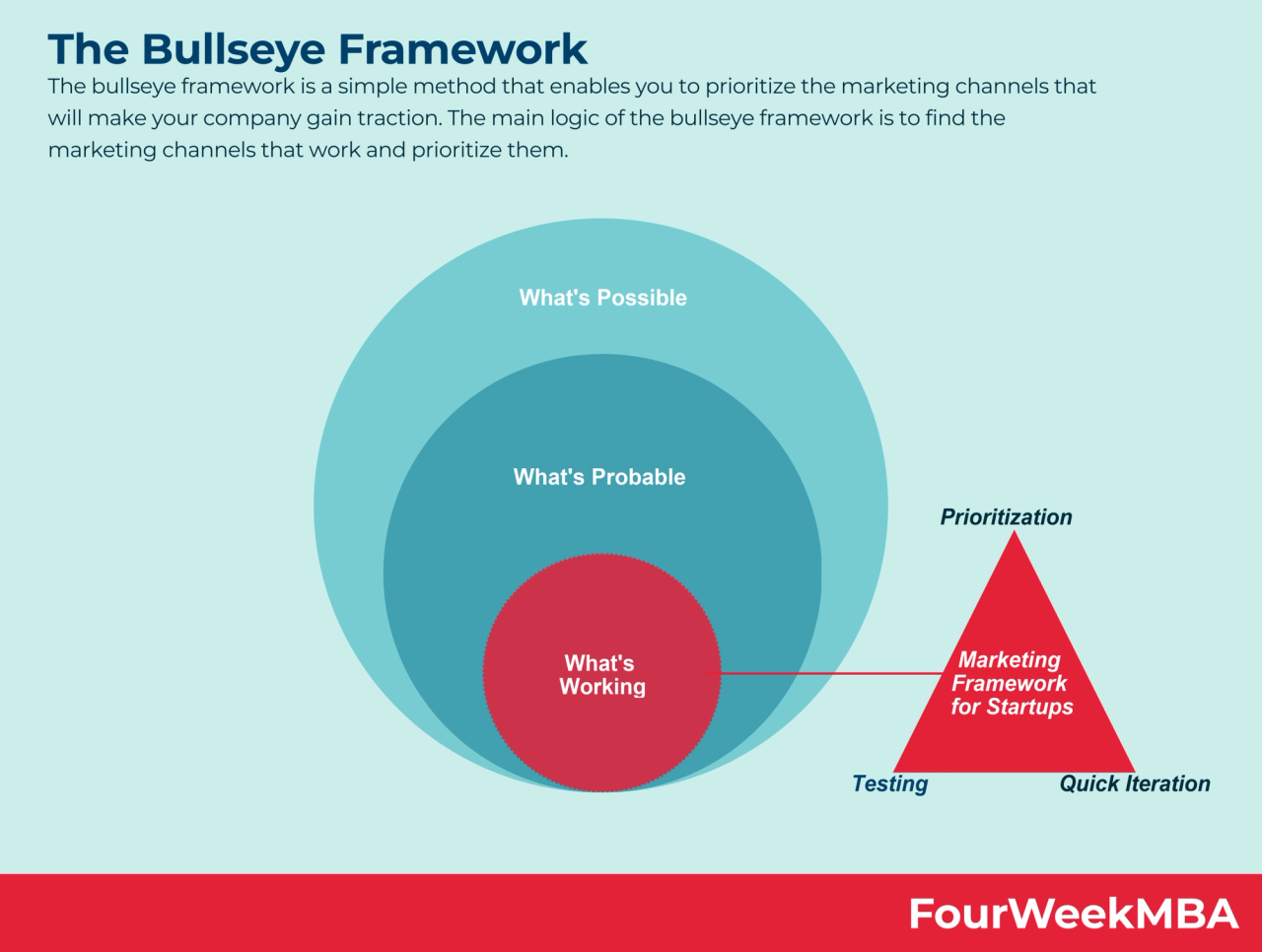 Bullseye Marketing framework
