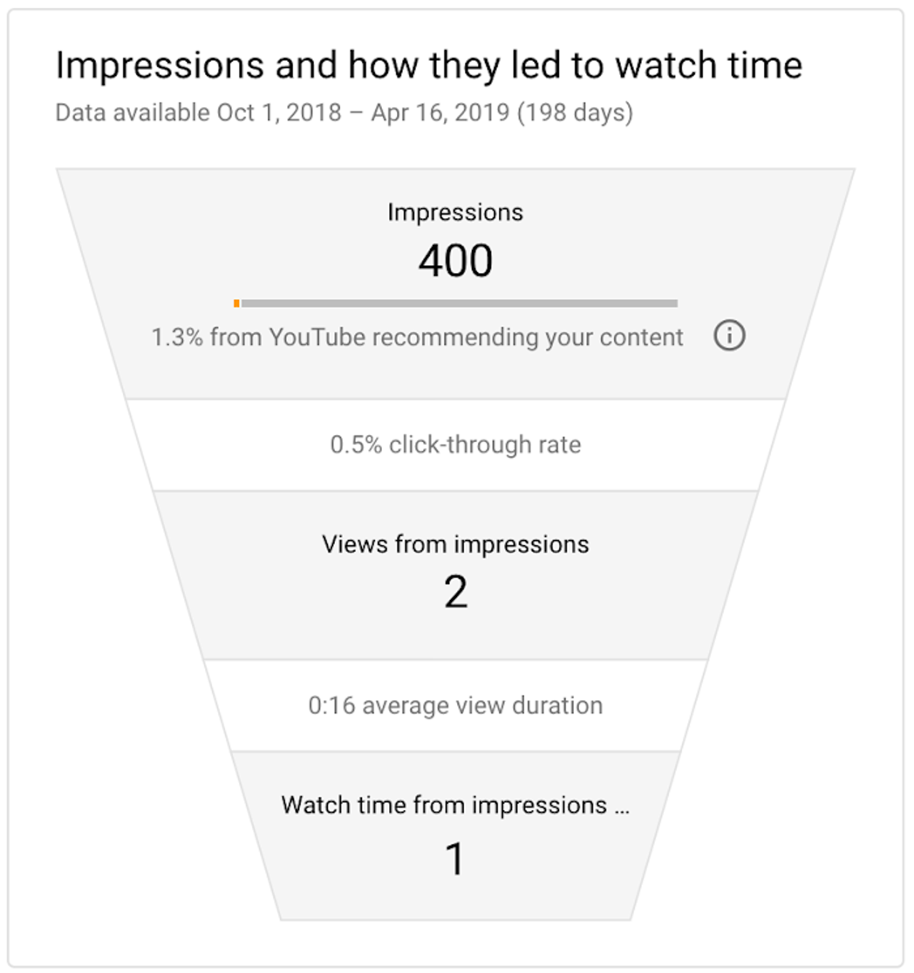 Impressions click through rate youtube to watch time report