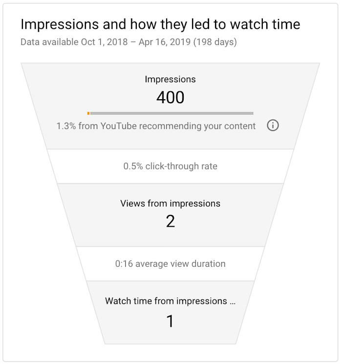 Impressions click through rate youtube to watch time report